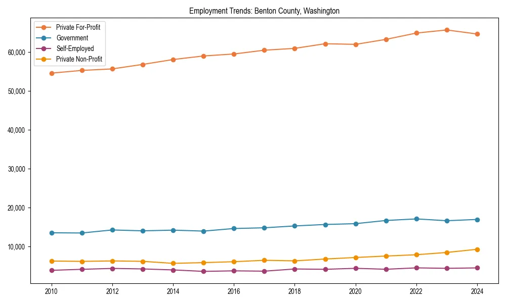 Long-term employment trends in 