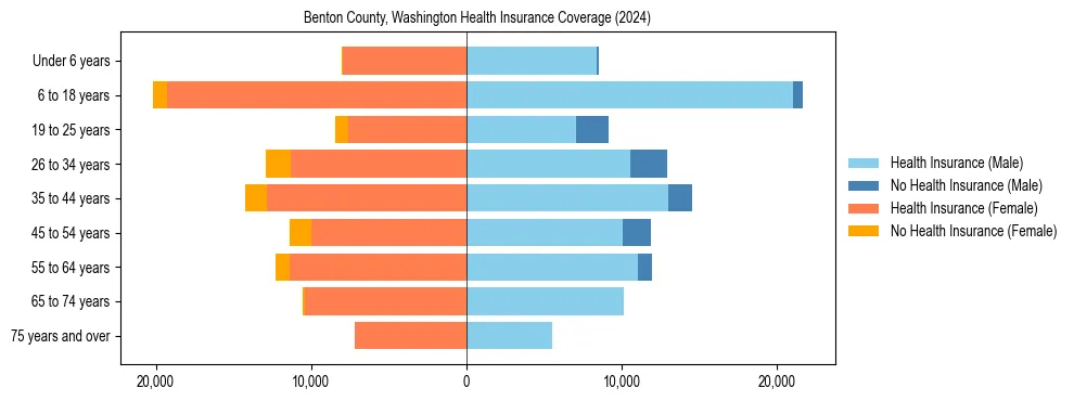 Health insurance pyramid for Benton County, Washington