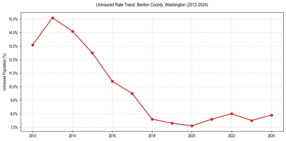 Uninsured trend chart for Benton County, Washington