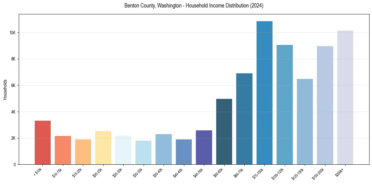 Income Distribution for 