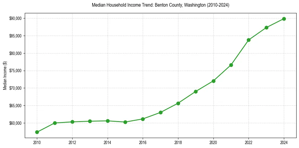 Income trend for 