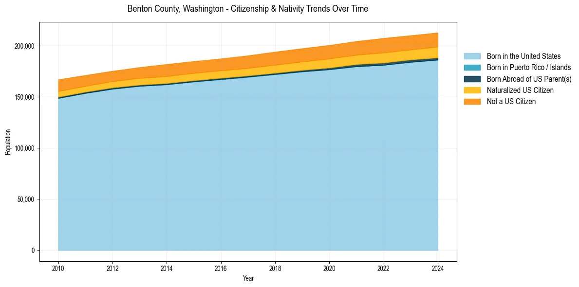 Historical nativity trends for 