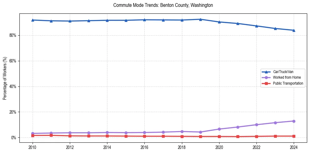Transportation trends in Benton County, Washington