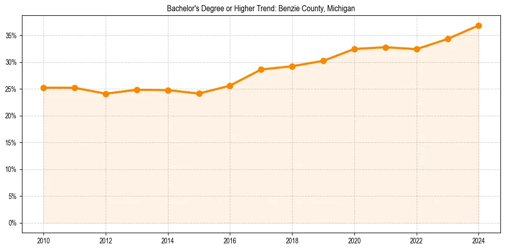 Trend chart showing bachelor degree growth in 