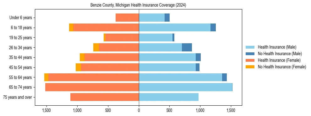 Health insurance pyramid for Benzie County, Michigan