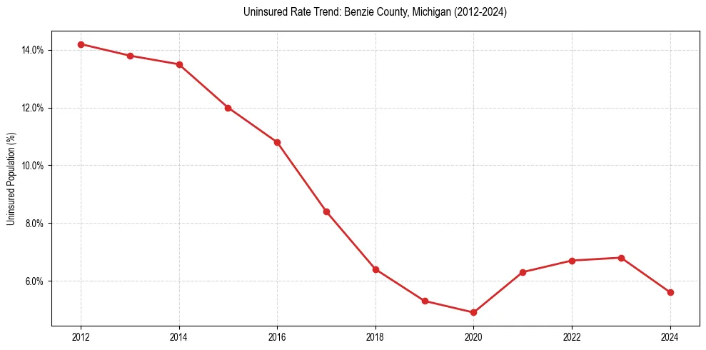 Uninsured trend chart for Benzie County, Michigan