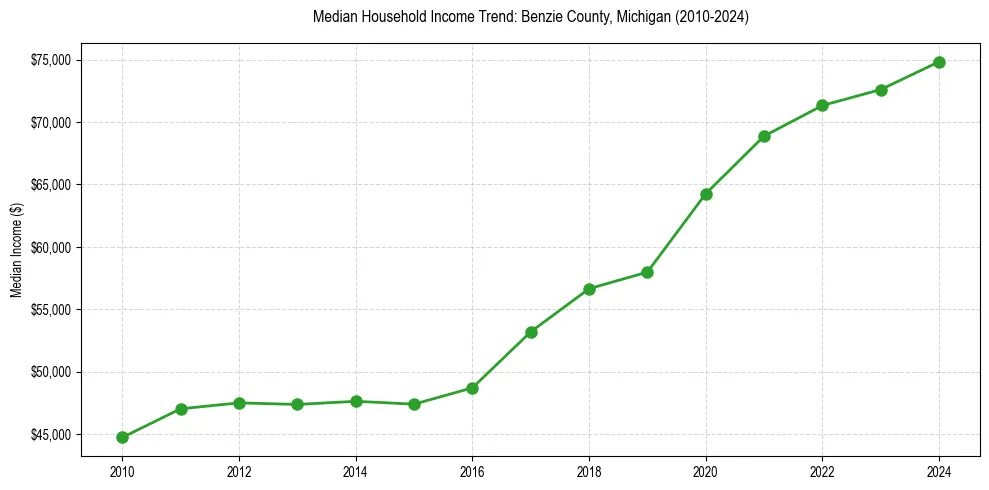 Income trend for 