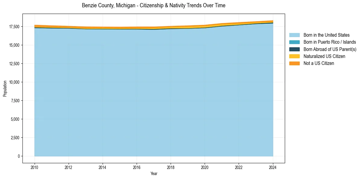 Historical nativity trends for 