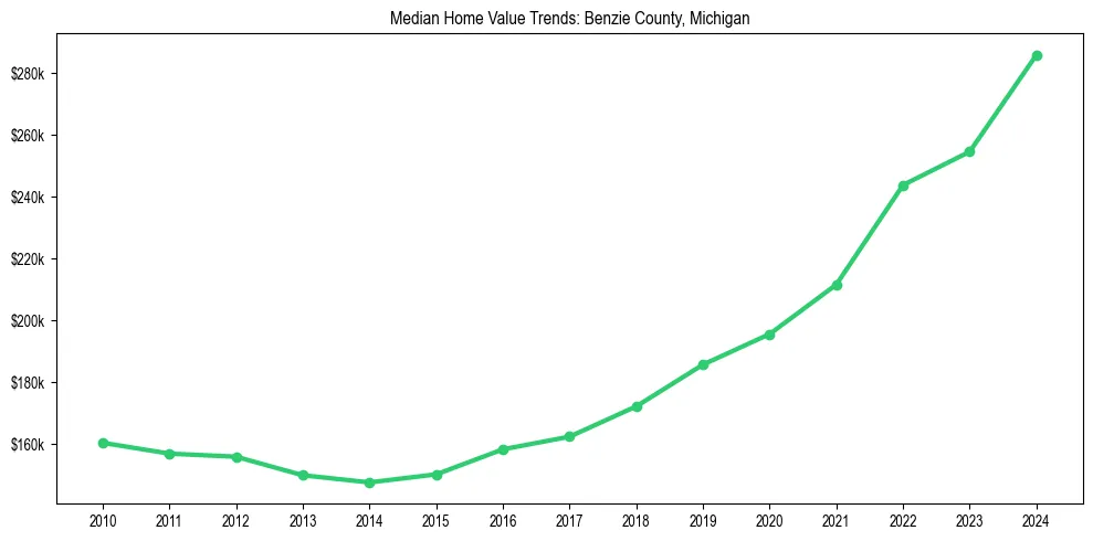 Median property value trends in 