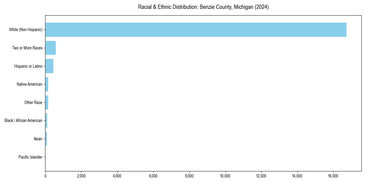 Bar chart showing racial distribution in  for 2024