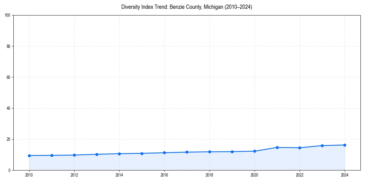 Line chart showing diversity index trends for 