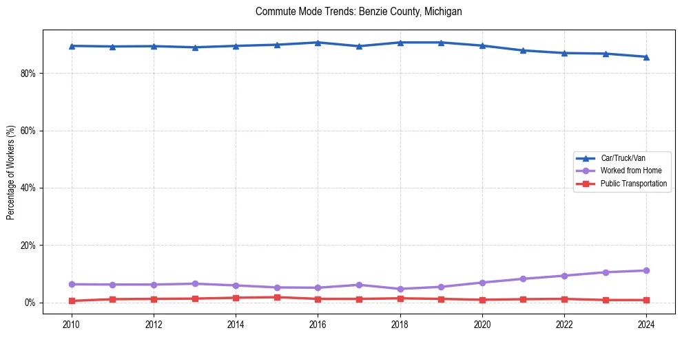Transportation trends in Benzie County, Michigan