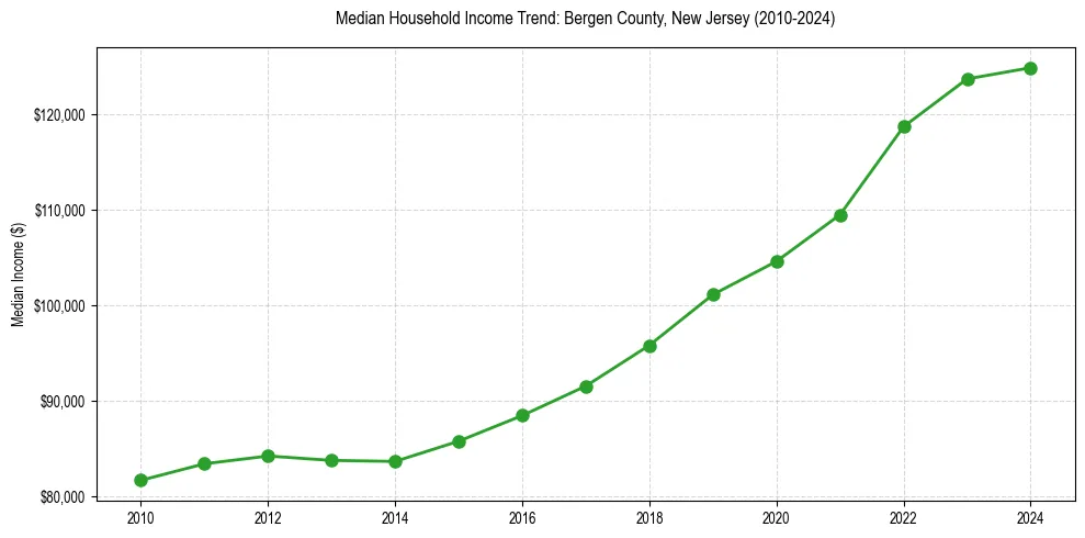 Income trend for 