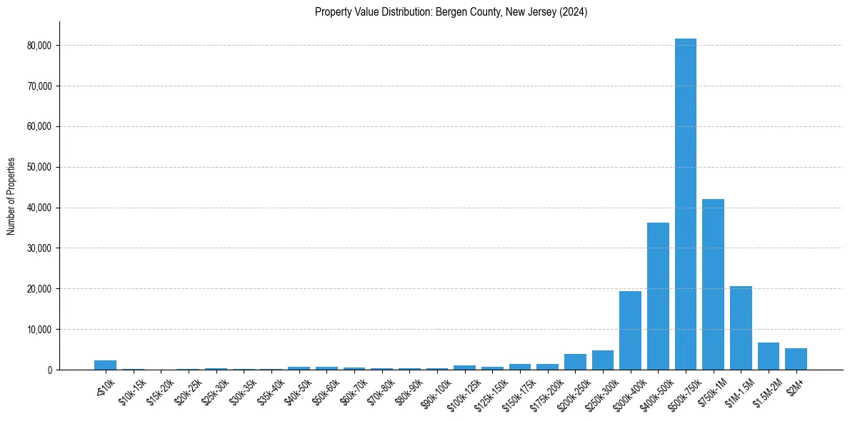 Value Distribution for 
