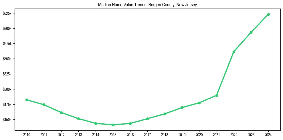 Median property value trends in 
