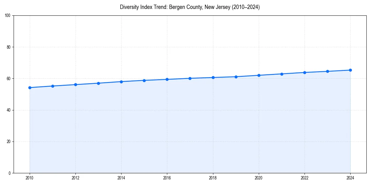 Line chart showing diversity index trends for 