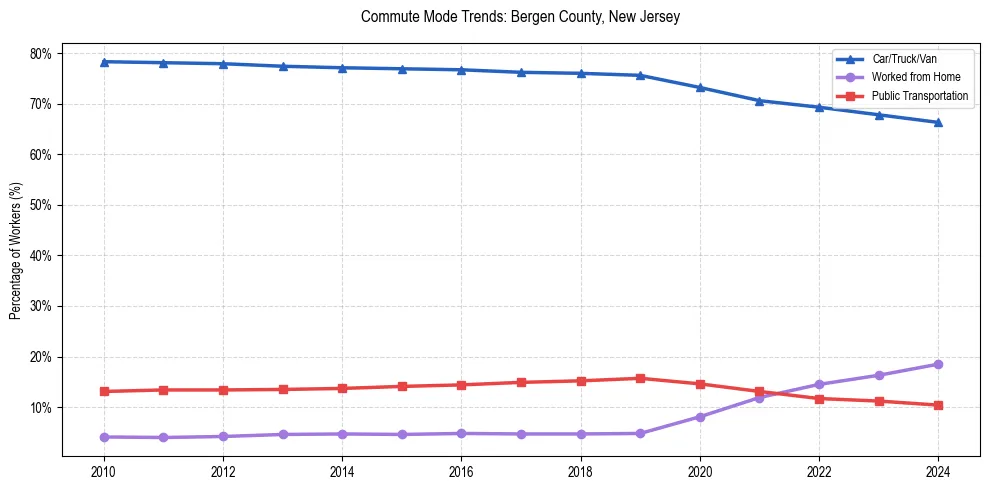 Transportation trends in Bergen County, New Jersey