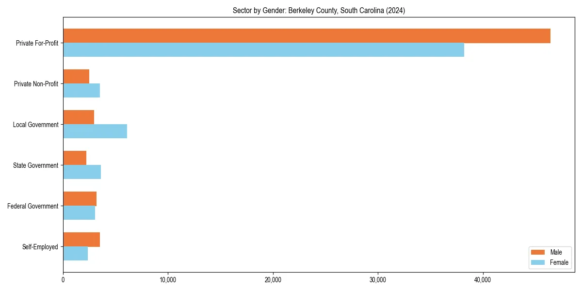 Employment sector breakdown by gender in 