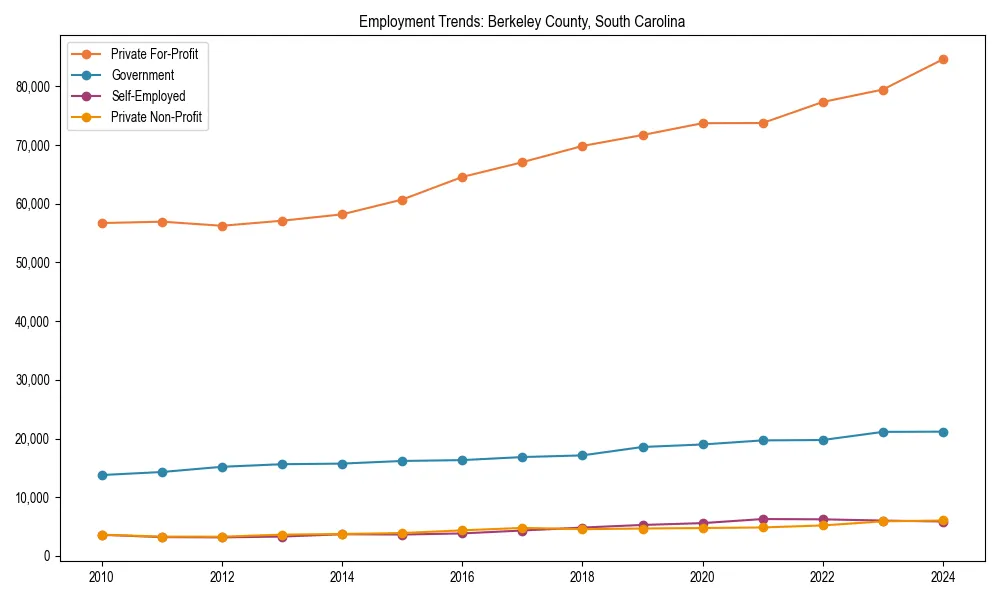Long-term employment trends in 