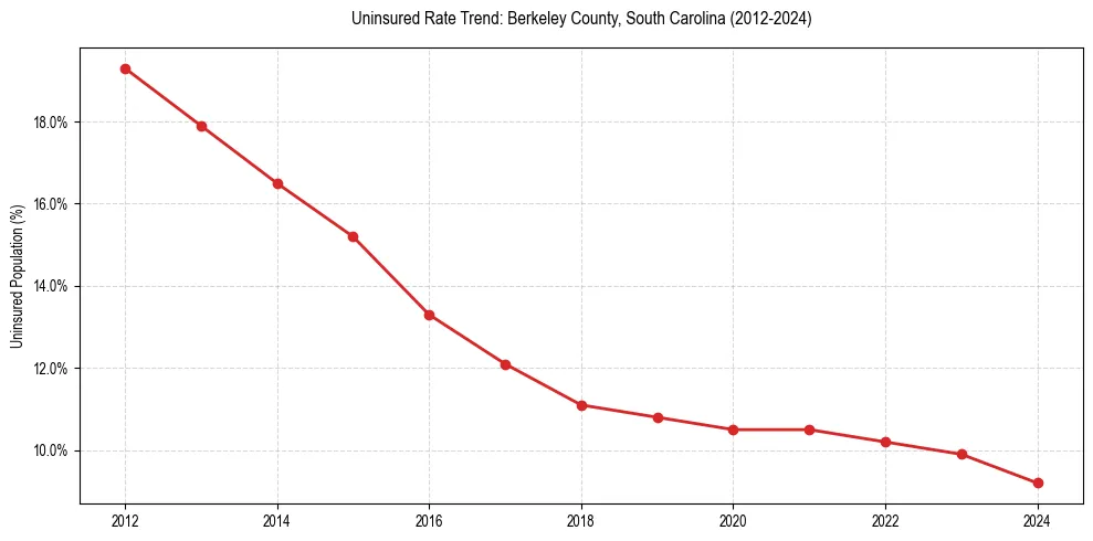 Uninsured trend chart for Berkeley County, South Carolina