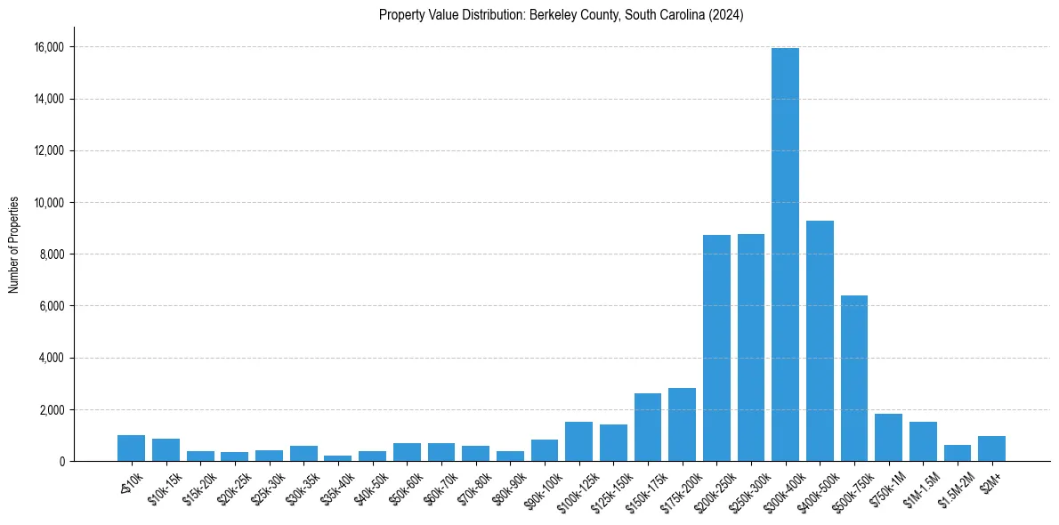 Value Distribution for 