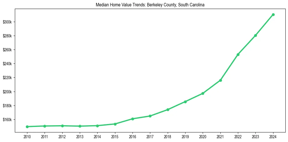 Median property value trends in 