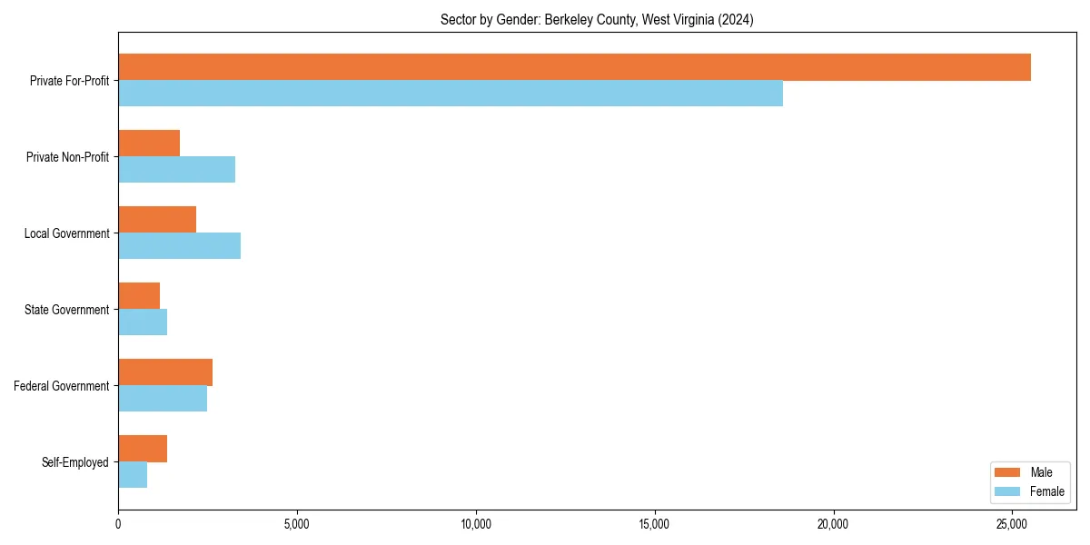 Employment sector breakdown by gender in 