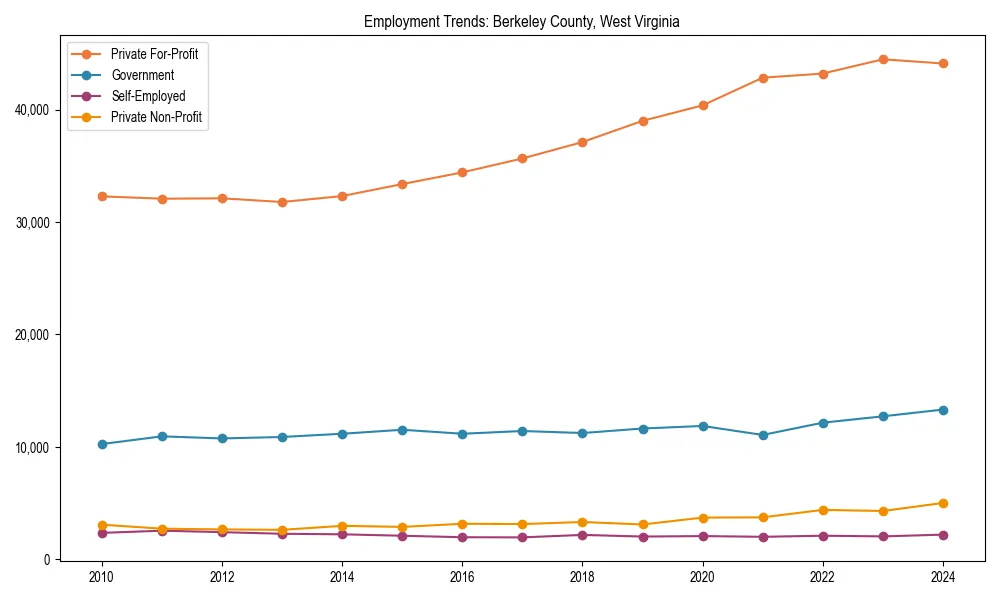 Long-term employment trends in 
