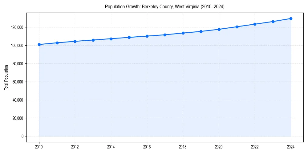 Population trends in 