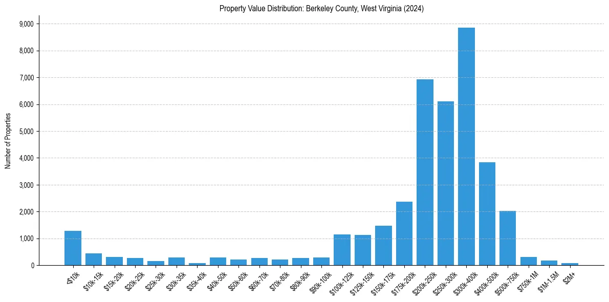 Value Distribution for 