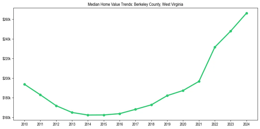 Median property value trends in 