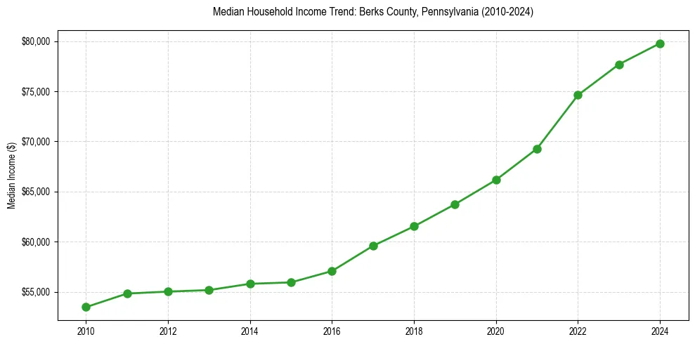 Income trend for 
