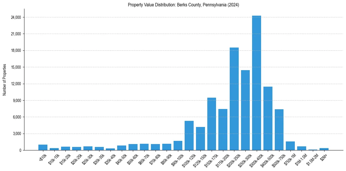 Value Distribution for 