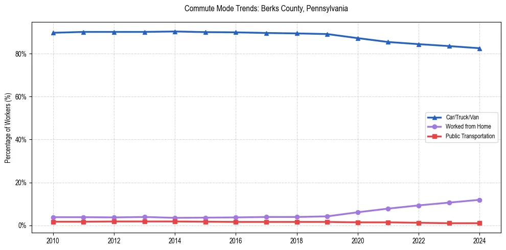 Transportation trends in Berks County, Pennsylvania