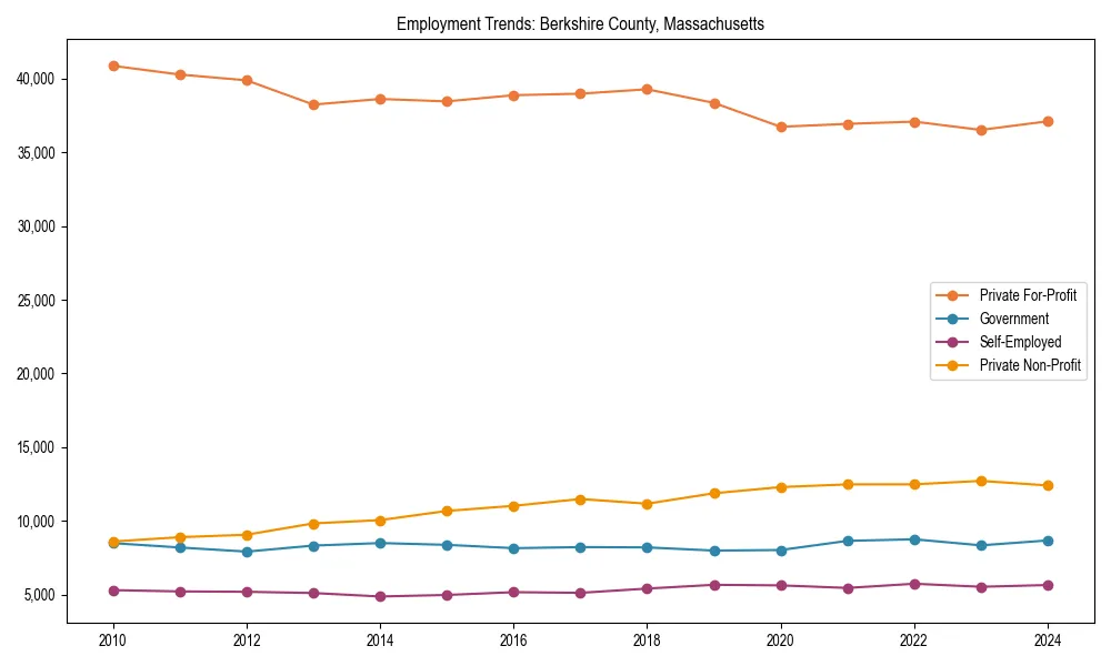 Long-term employment trends in 