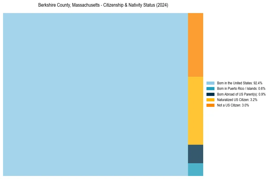 Nativity Treemap for 