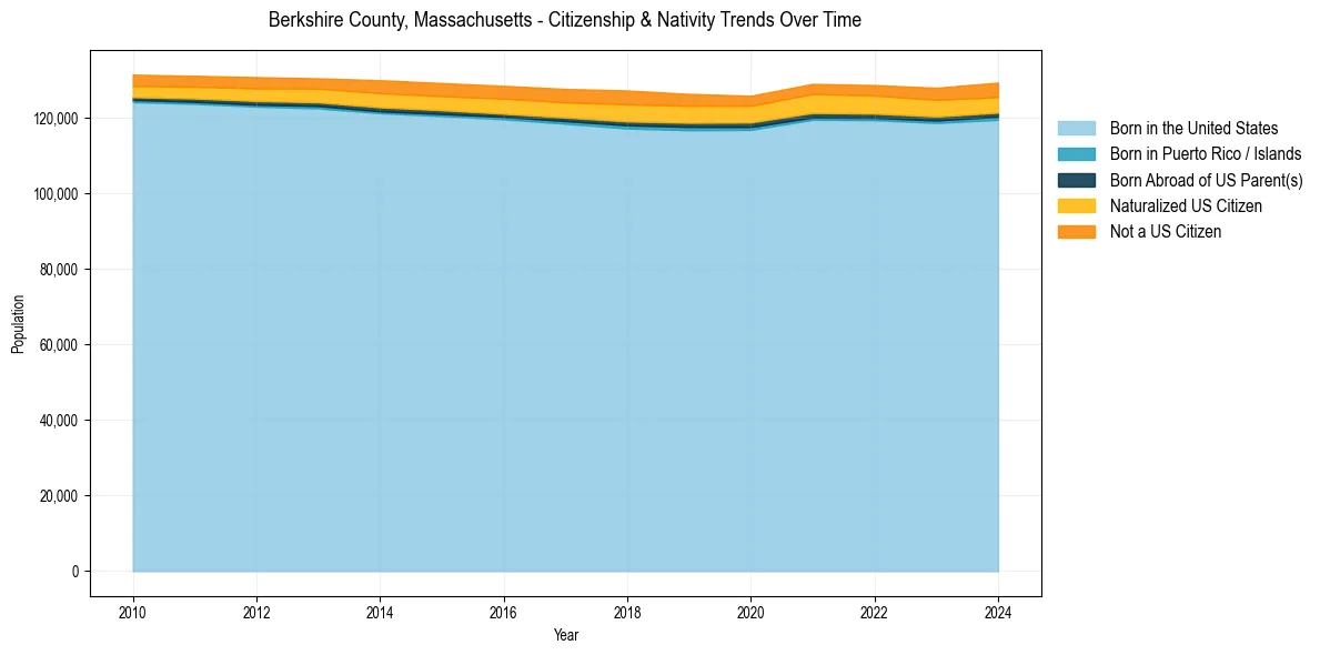 Historical nativity trends for 