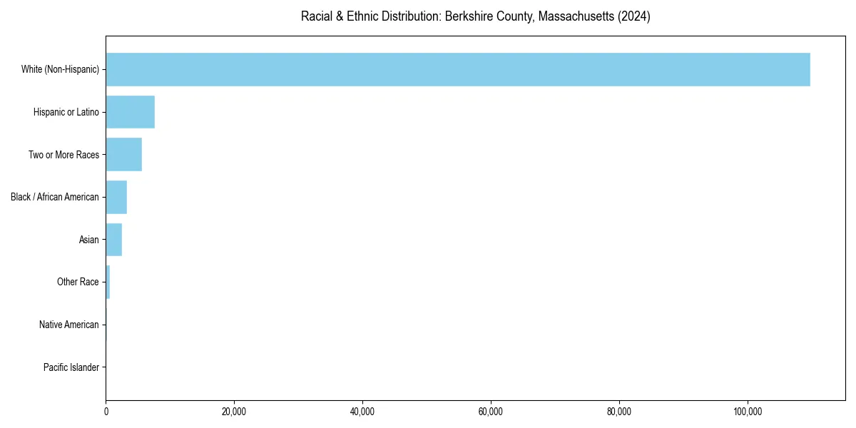 Bar chart showing racial distribution in  for 2024