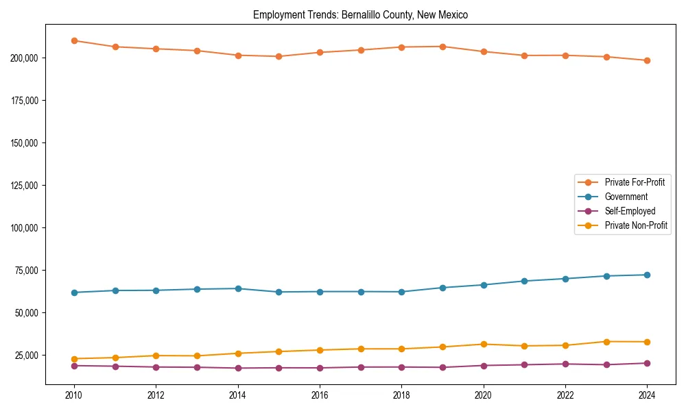 Long-term employment trends in
