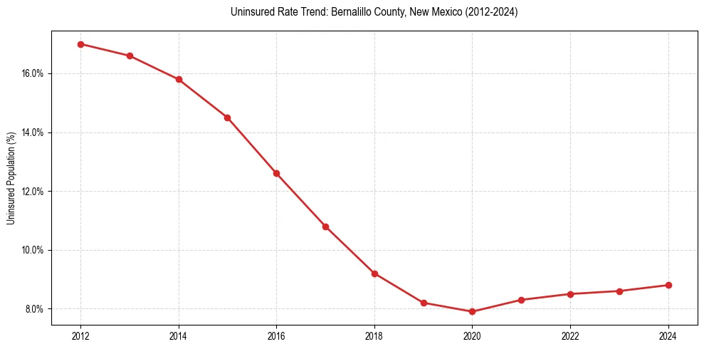 Uninsured trend chart for Bernalillo County, New Mexico