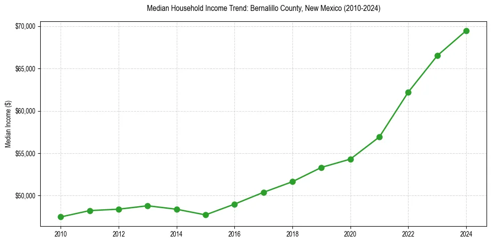 Income trend for