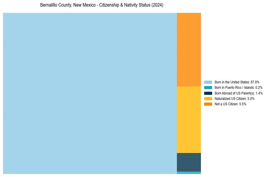 Nativity Treemap for 