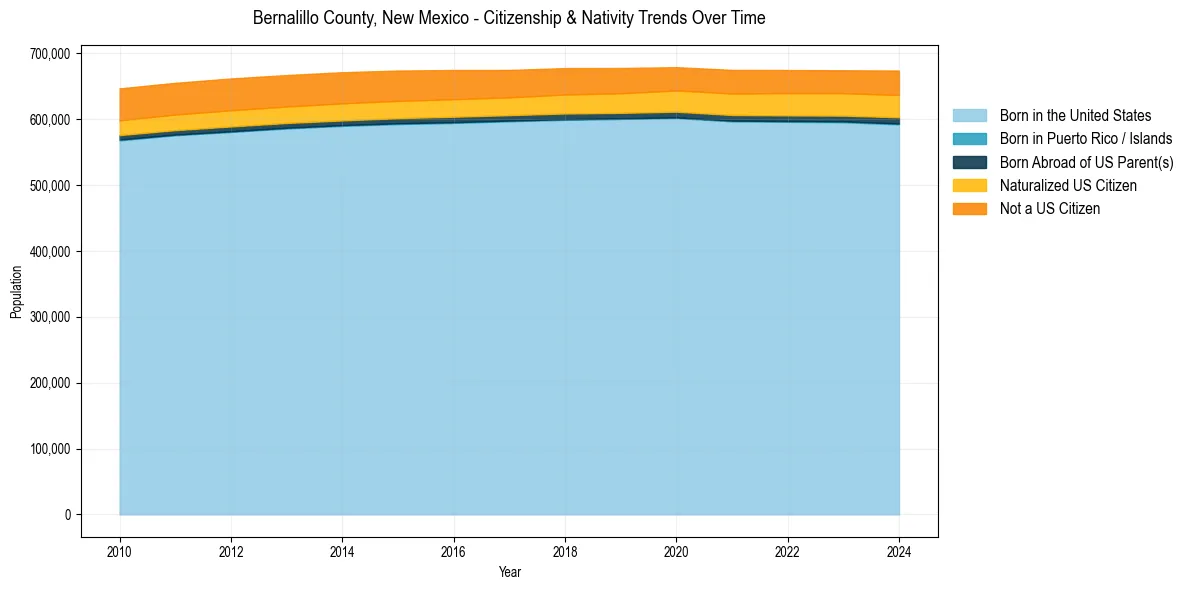 Historical nativity trends for 