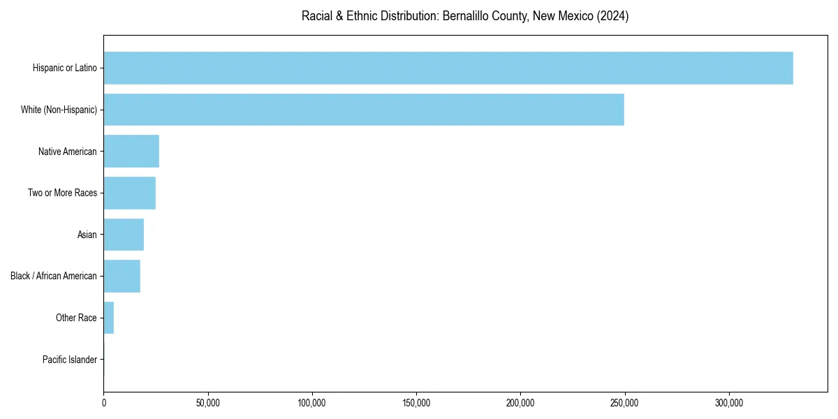 Bar chart showing racial distribution in  for 2024