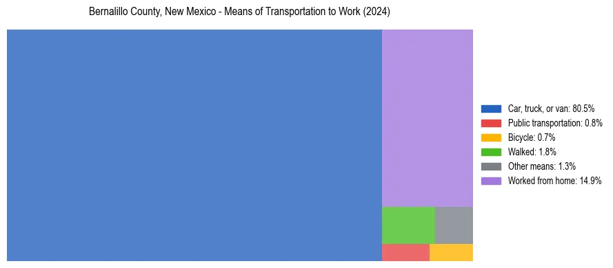 Commute modes in Bernalillo County, New Mexico