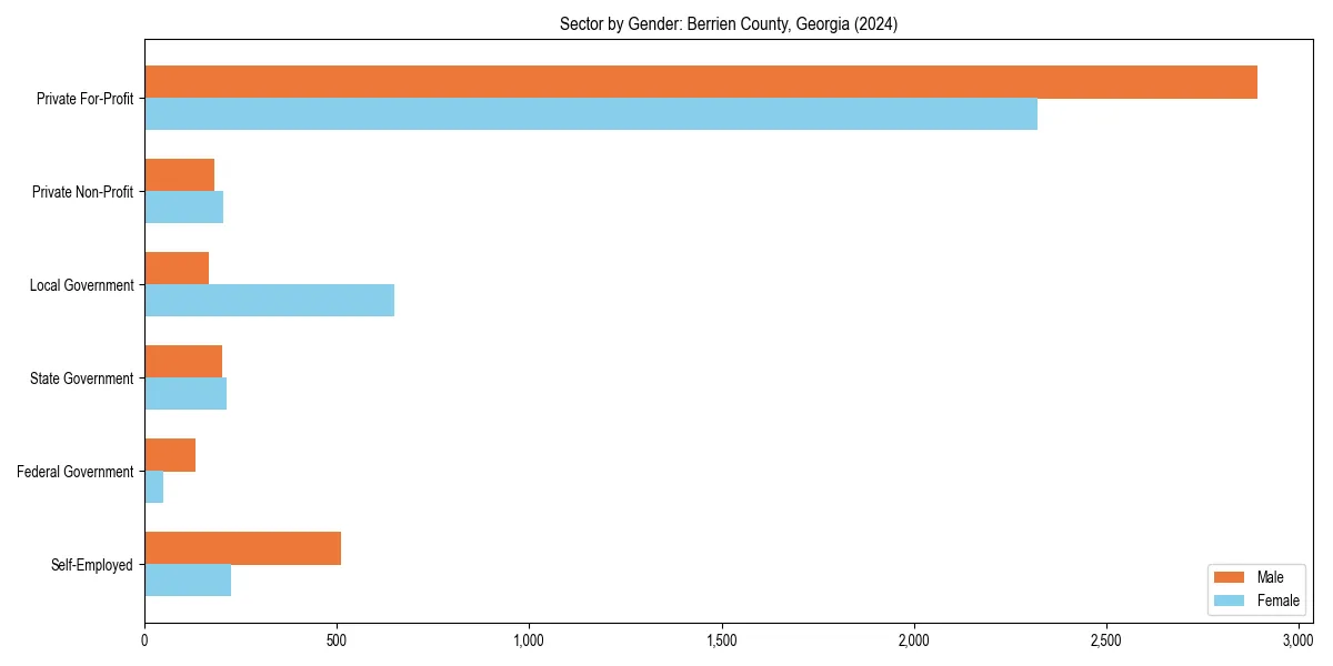 Employment sector breakdown by gender in 