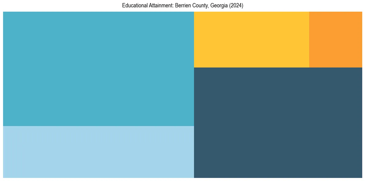 Education Treemap for  in 2024
