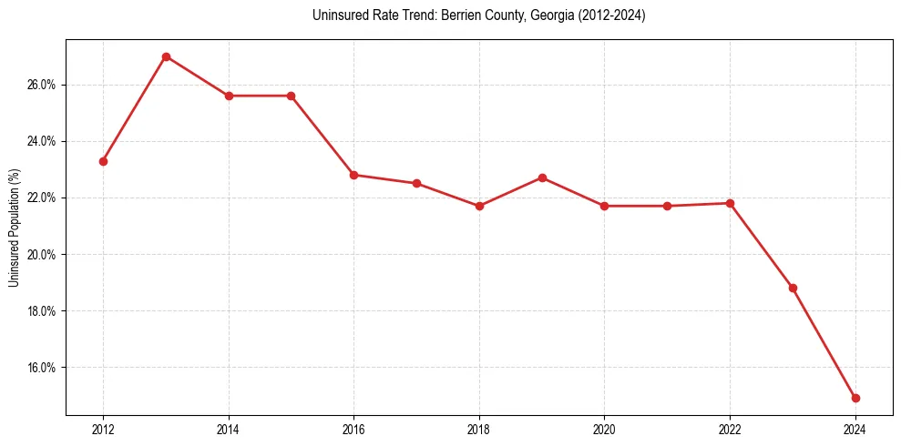 Uninsured trend chart for Berrien County, Georgia