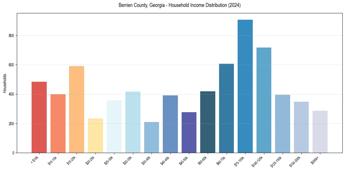 Income Distribution for 