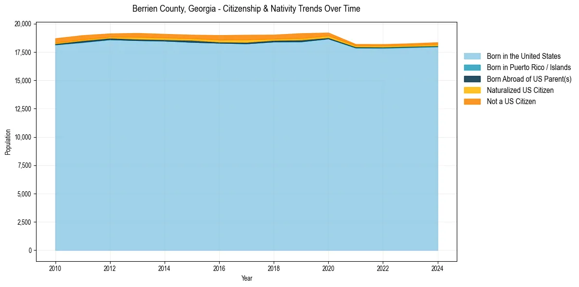 Historical nativity trends for 